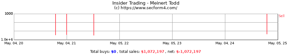 Insider Trading Transactions for Meinert Todd