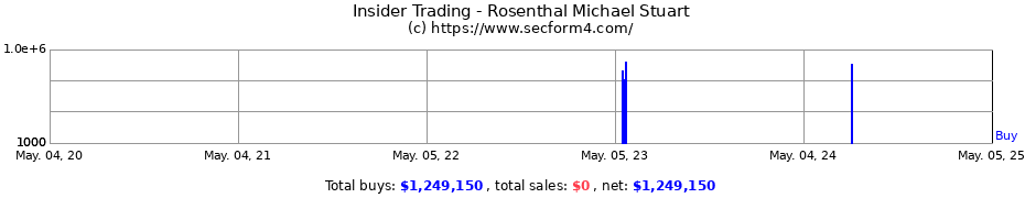 Insider Trading Transactions for Rosenthal Michael Stuart