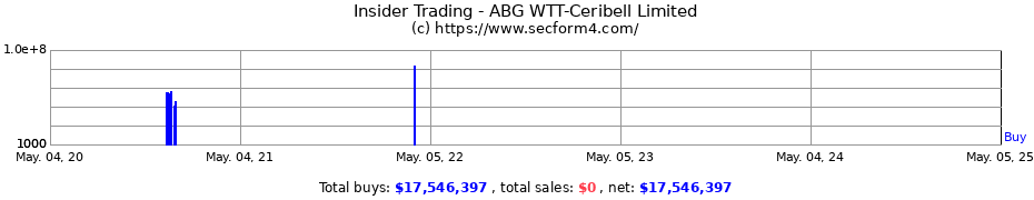 Insider Trading Transactions for ABG Management Ltd.