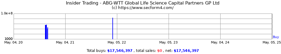 Insider Trading Transactions for ABG-WTT Global Life Science Capital Partners GP Ltd