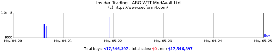 Insider Trading Transactions for ABG WTT-MedAvail Ltd