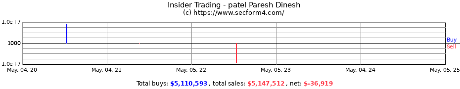 Insider Trading Transactions for patel Paresh Dinesh