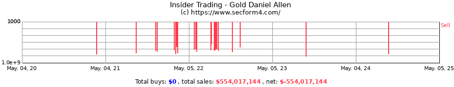 Insider Trading Transactions for Gold Daniel Allen