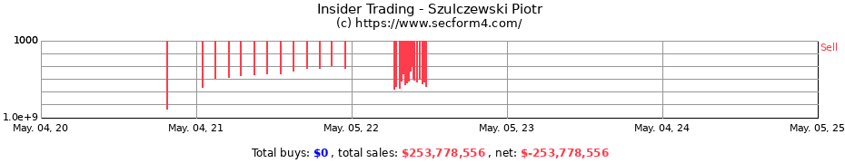 Insider Trading Transactions for Szulczewski Piotr