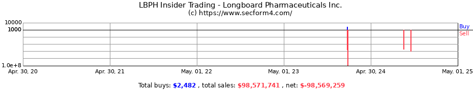 Insider Trading Transactions for Longboard Pharmaceuticals Inc.