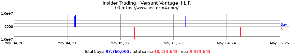 Insider Trading Transactions for Versant Vantage II L.P.