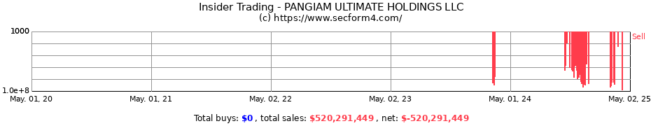 Insider Trading Transactions for PANGIAM ULTIMATE HOLDINGS LLC