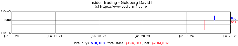 Insider Trading Transactions for Goldberg David I