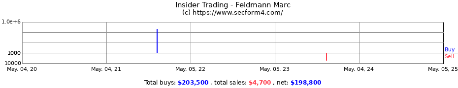 Insider Trading Transactions for Feldmann Marc