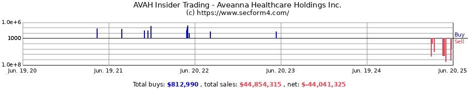 Insider Trading Transactions for Aveanna Healthcare Holdings Inc.