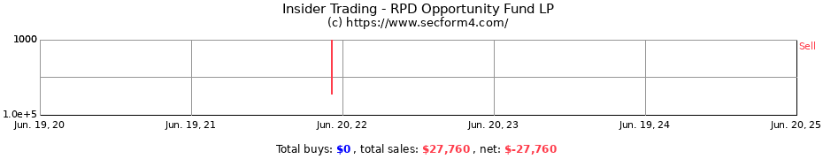 Insider Trading Transactions for RPD Opportunity Fund LP