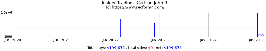 Insider Trading Transactions for Carlson John R.
