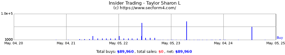 Insider Trading Transactions for Taylor Sharon L