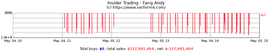 Insider Trading Transactions for Fang Andy