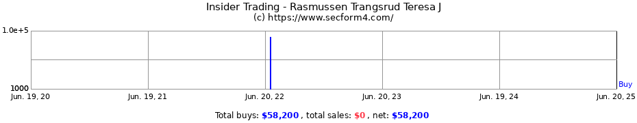 Insider Trading Transactions for Rasmussen Trangsrud Teresa J