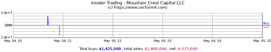 Insider Trading Transactions for Mountain Crest Capital LLC