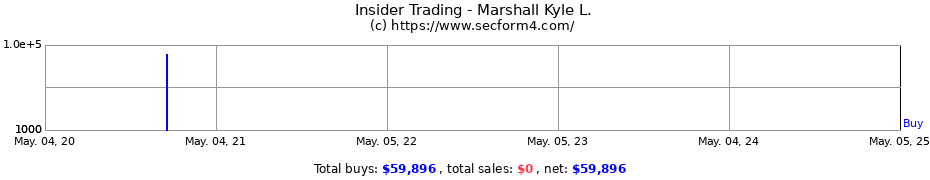 Insider Trading Transactions for Marshall Kyle L.