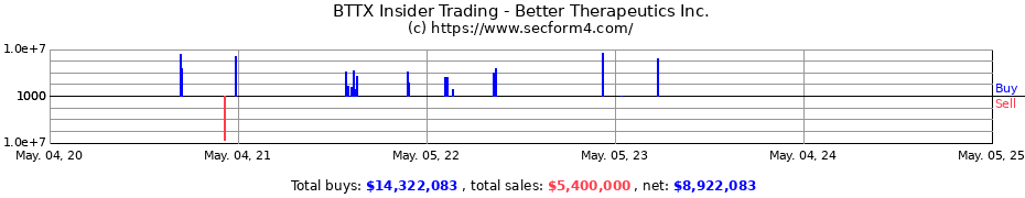 Insider Trading Transactions for Better Therapeutics Inc.