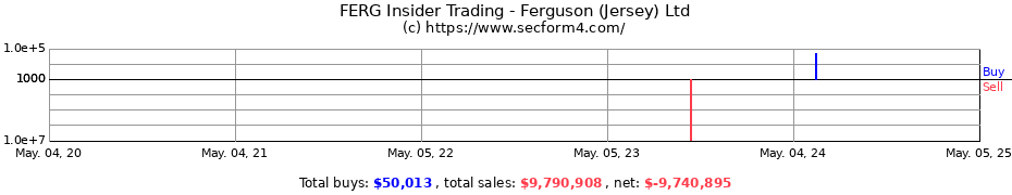 Insider Trading Transactions for Ferguson (Jersey) Ltd