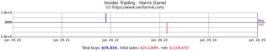 Insider Trading Transactions for Harris Darrel