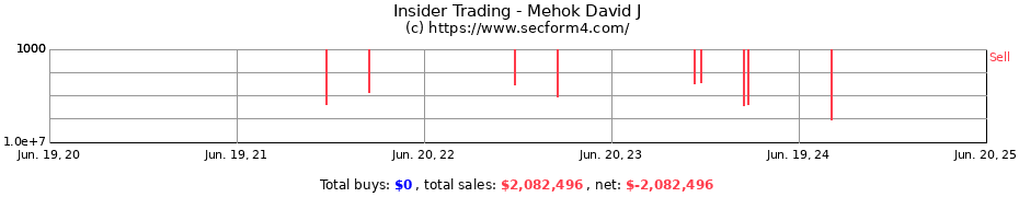 Insider Trading Transactions for Mehok David J