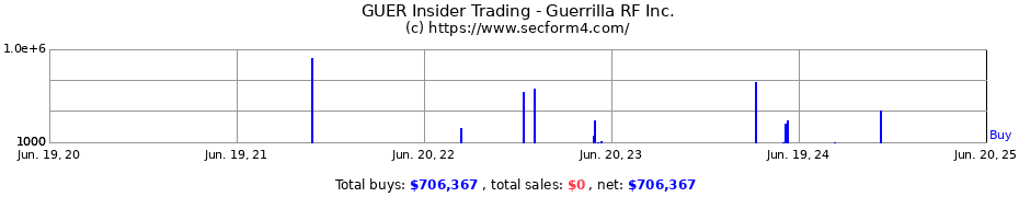 Insider Trading Transactions for Guerrilla RF Inc.
