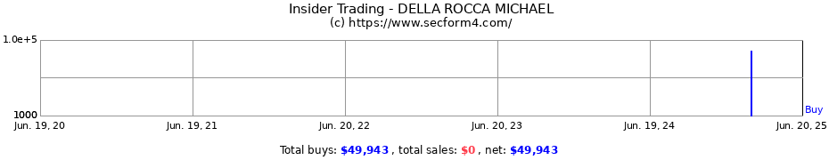 Insider Trading Transactions for DELLA ROCCA MICHAEL