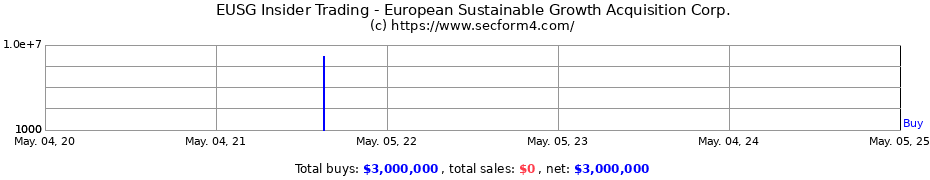 Insider Trading Transactions for European Sustainable Growth Acquisition Corp.