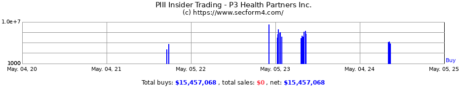 Insider Trading Transactions for P3 Health Partners Inc.