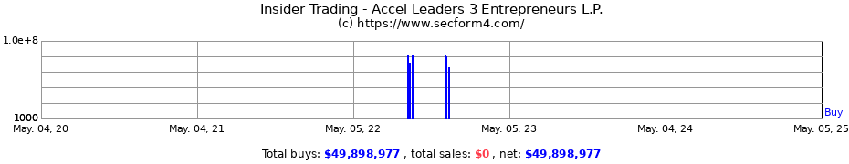 Insider Trading Transactions for Accel Leaders 3 Entrepreneurs L.P.