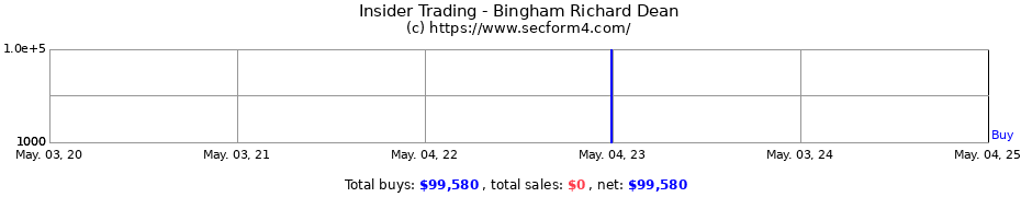Insider Trading Transactions for Bingham Richard Dean