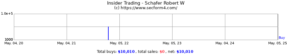 Insider Trading Transactions for Schafer Robert W