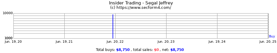 Insider Trading Transactions for Segal Jeffrey