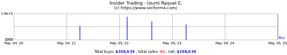 Insider Trading Transactions for Izumi Raquel E.