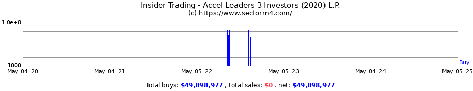Insider Trading Transactions for Accel Leaders 3 Investors (2020) L.P.