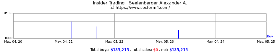 Insider Trading Transactions for Seelenberger Alexander A.