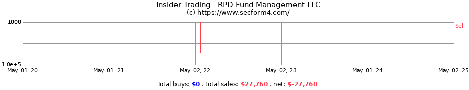 Insider Trading Transactions for RPD Fund Management LLC