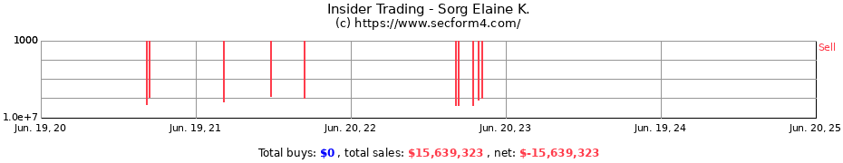 Insider Trading Transactions for Sorg Elaine K.