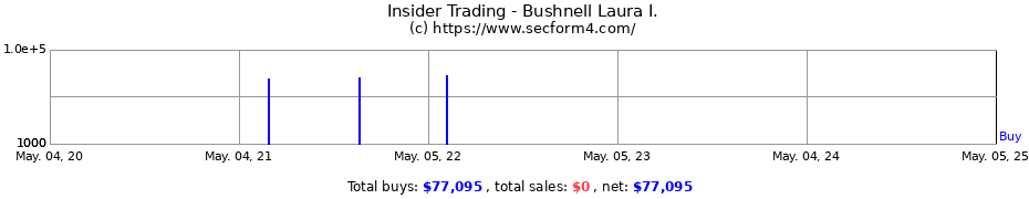 Insider Trading Transactions for Bushnell Laura I.