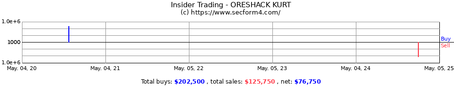 Insider Trading Transactions for ORESHACK KURT
