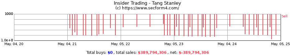 Insider Trading Transactions for Tang Stanley