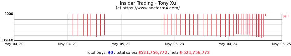 Insider Trading Transactions for Xu Tony