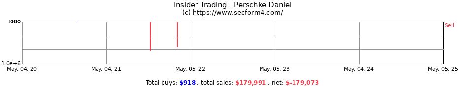 Insider Trading Transactions for Perschke Daniel