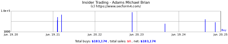 Insider Trading Transactions for Adams Michael Brian