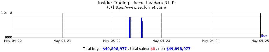 Insider Trading Transactions for Accel Leaders 3 L.P.