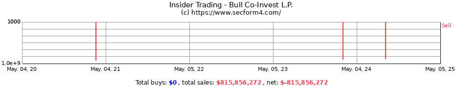 Insider Trading Transactions for Bull Co-Invest L.P.