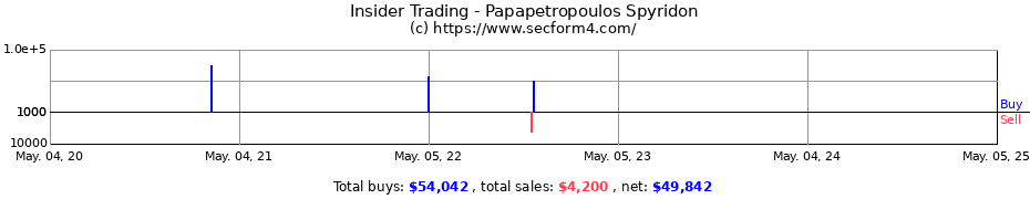 Insider Trading Transactions for Papapetropoulos Spyros