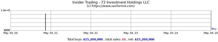 Insider Trading Transactions for 72 Investment Holdings LLC