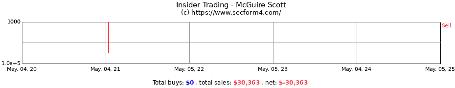 Insider Trading Transactions for McGuire Scott