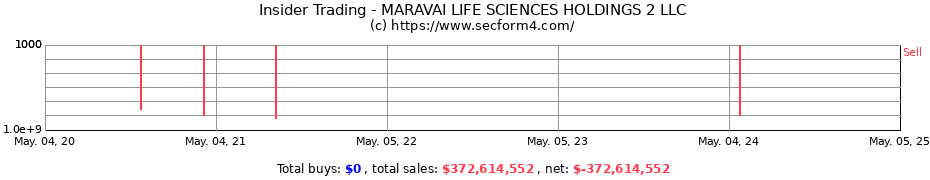 Insider Trading Transactions for MARAVAI LIFE SCIENCES HOLDINGS 2 LLC